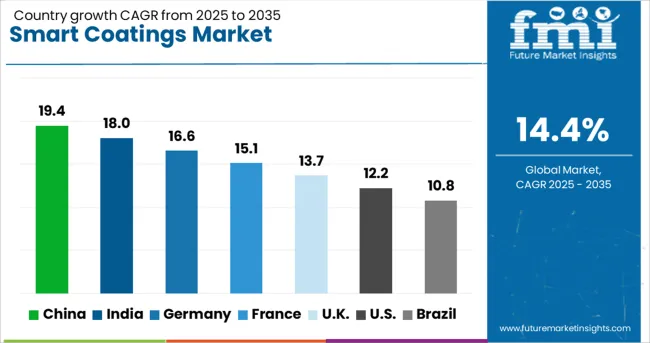Smart Coatings Market Cagr Analysis By Country