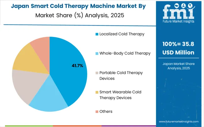 Smart Cold Therapy Machine Market Japan Market Share Analysis By Classification
