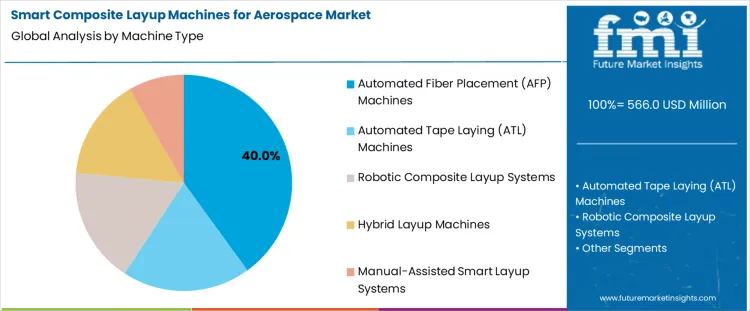 Smart Composite Layup Machines For Aerospace Market Analysis By Machine Type