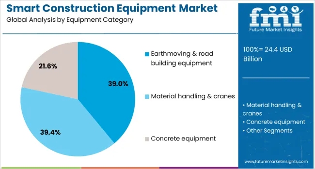 Smart Construction Equipment Market Analysis By Equipment Category