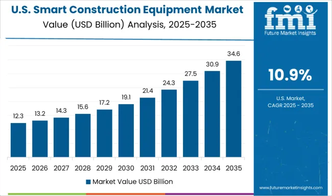 Smart Construction Equipment Market Country Value Analysis