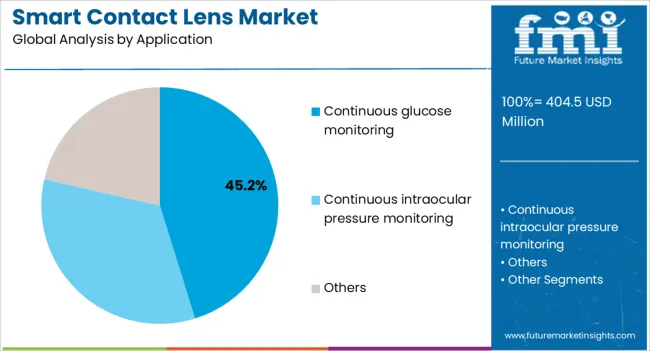 Smart Contact Lens Market Analysis By Application