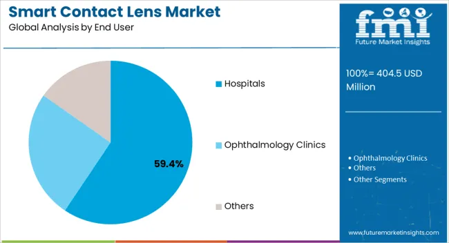 Smart Contact Lens Market Analysis By End User