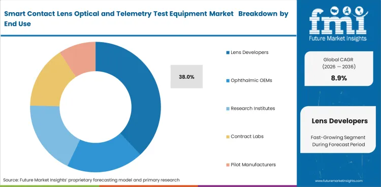 Smart Contact Lens Optical And Telemetry Test Equipment Market Analysis By End Use