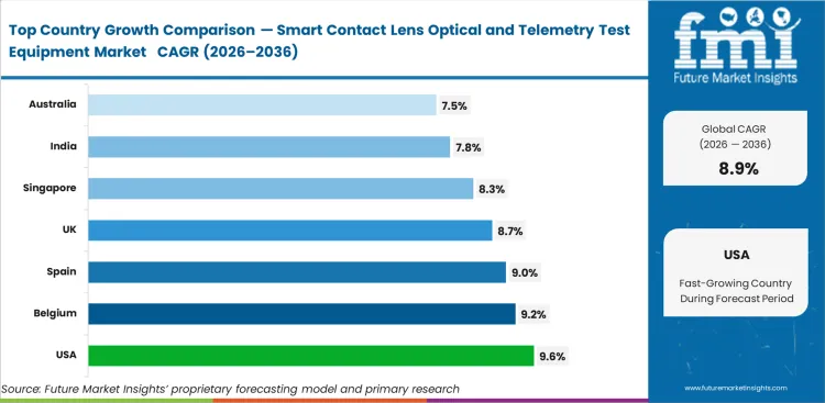 Smart Contact Lens Optical And Telemetry Test Equipment Market Cagr Analysis By Country