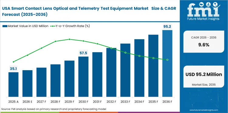 Smart Contact Lens Optical And Telemetry Test Equipment Market Country Value Analysis