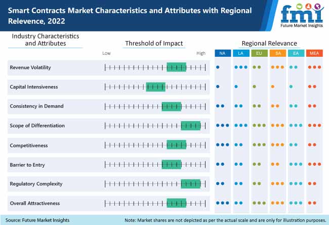 Smart Contracts Market