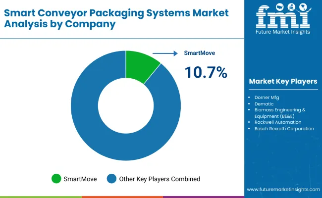 Smart Conveyor Packaging System Market By Company