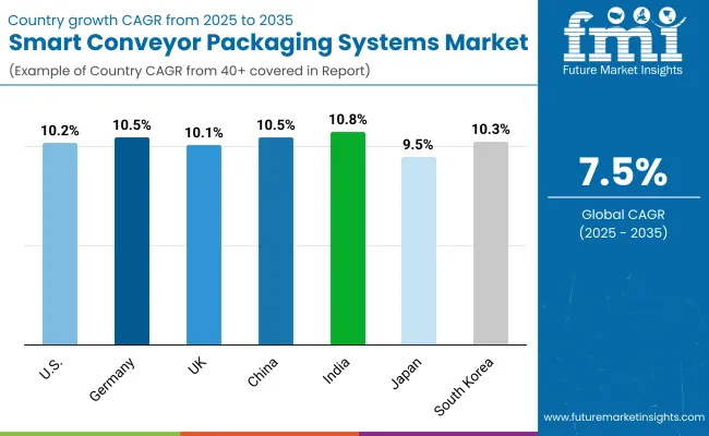 Smart Conveyor Packaging System Market By Country