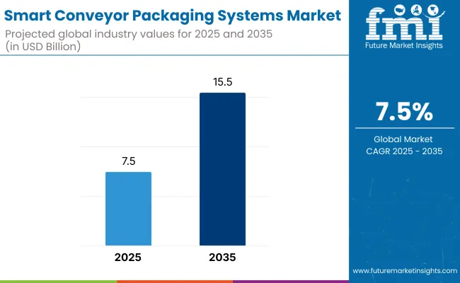 Smart Conveyor Packaging System Market