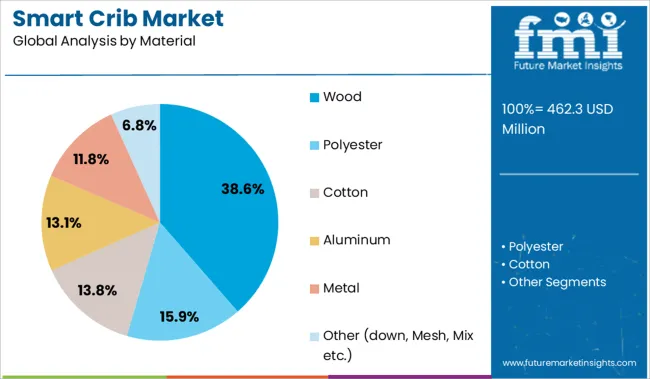 Smart Crib Market Analysis By Material