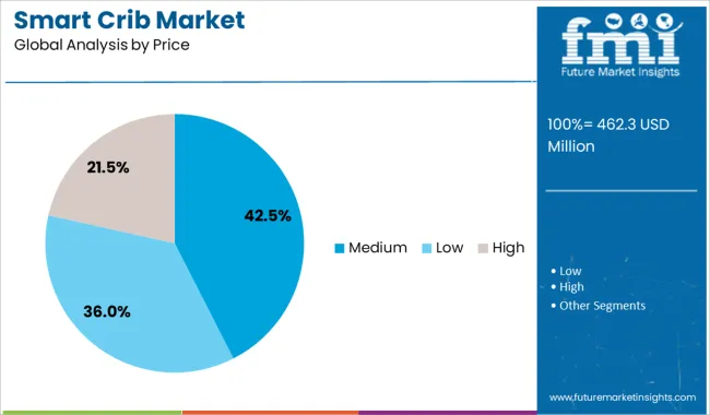 Smart Crib Market Analysis By Price