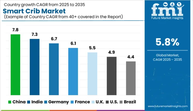 Smart Crib Market Cagr Analysis By Country