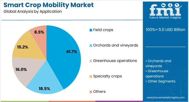 Smart Crop Mobility Market Analysis By Application