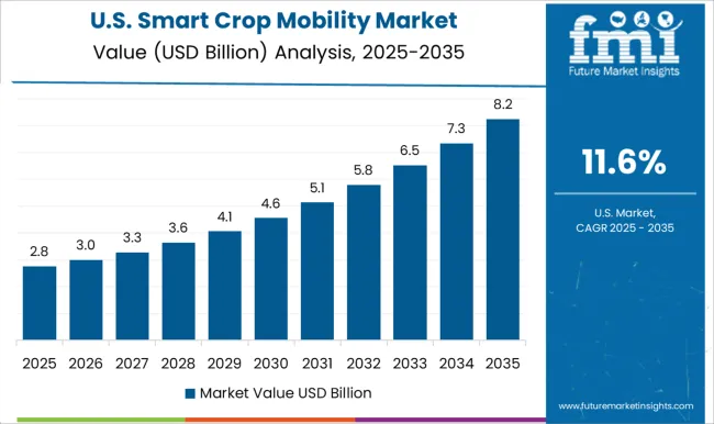 Smart Crop Mobility Market Country Value Analysis