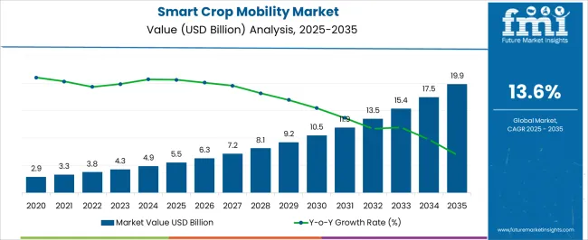 Smart Crop Mobility Market Market Value Analysis