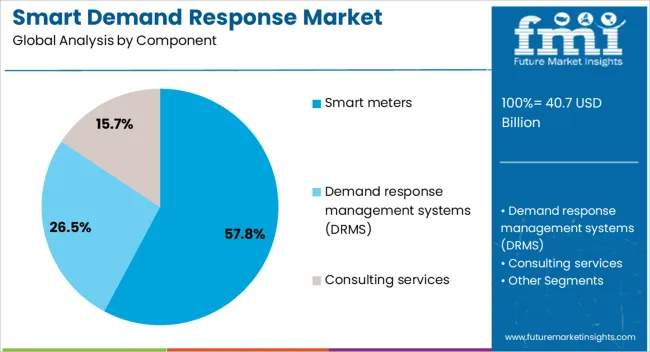Smart Demand Response Market Analysis By Component