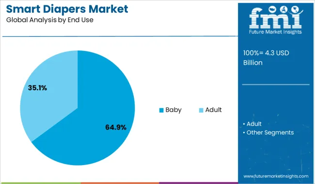 Smart Diapers Market Analysis By End Use