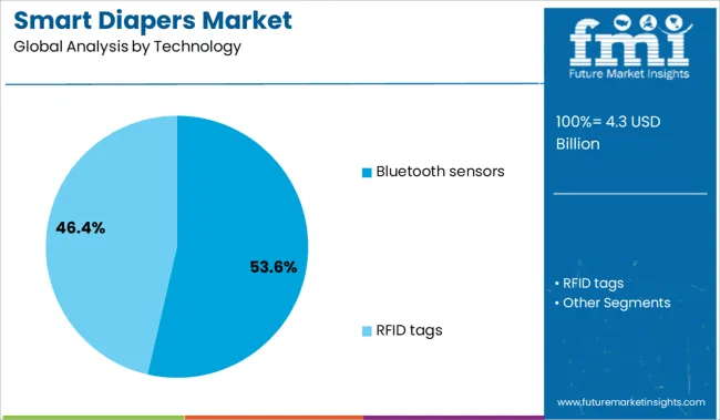 Smart Diapers Market Analysis By Technology