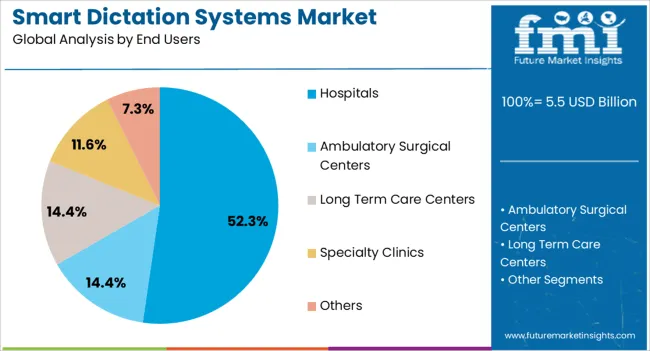 Smart Dictation Systems Market Analysis By End Users