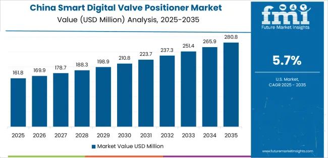 Smart Digital Valve Positioner Market Country Value Analysis Smart Digital Valve Positioner Market Country Value Analysis