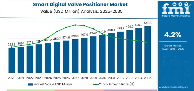 Smart Digital Valve Positioner Market Market Value Analysis Smart Digital Valve Positioner Market Market Value Analysis