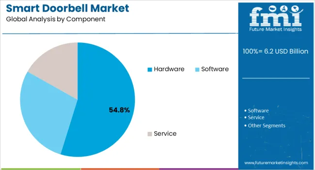 Smart Doorbell Market Analysis By Component Smart Doorbell Market Analysis By Component