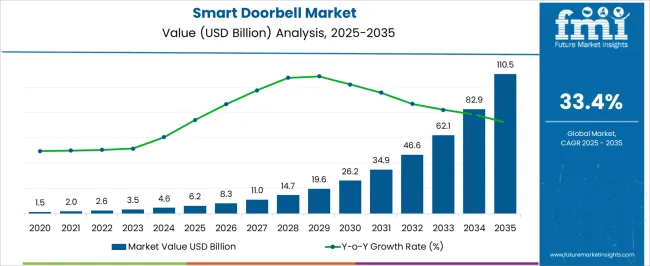 Smart Doorbell Market Market Value Analysis Smart Doorbell Market Market Value Analysis