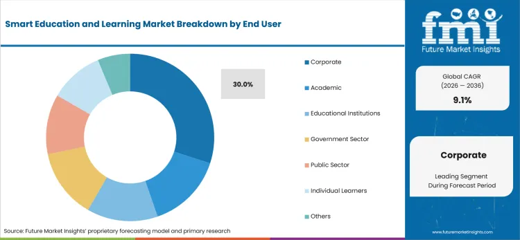 Smart Education And Learning Market Analysis By End User Smart Education And Learning Market Analysis By End User