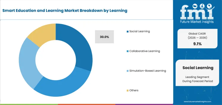 Smart Education And Learning Market Analysis By Learning Smart Education And Learning Market Analysis By Learning