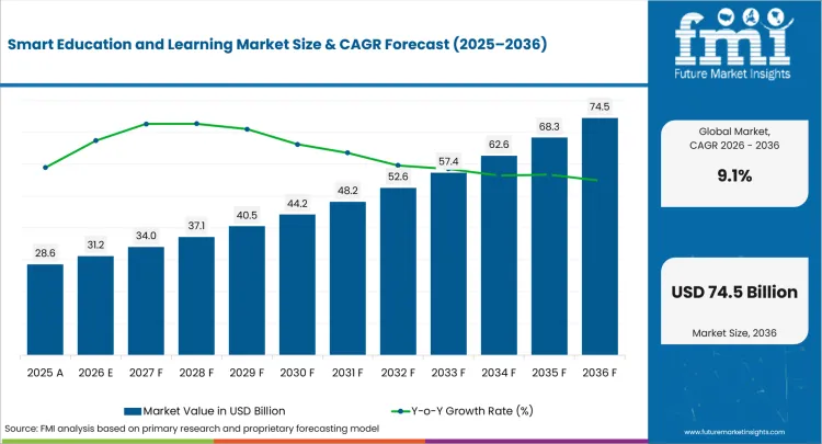 Smart Education And Learning Market Value Analysis Smart Education And Learning Market Value Analysis