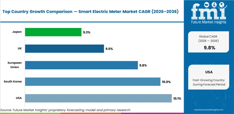 Smart Electric Meter Market Cagr Analysis By Country