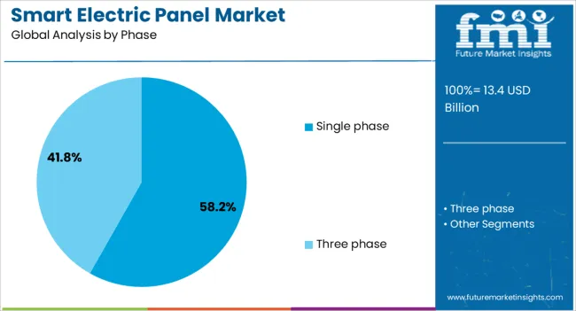 Smart Electric Panel Market Analysis By Phase