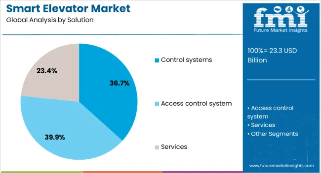 Smart Elevator Market Analysis By Solution