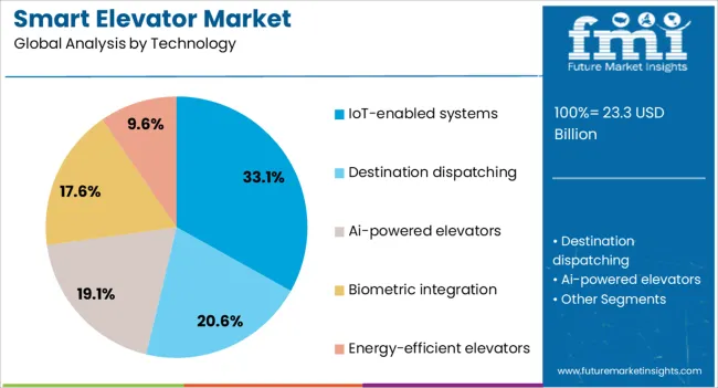Smart Elevator Market Analysis By Technology