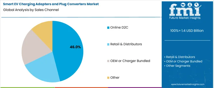 Smart Ev Charging Adapters And Plug Converters Market Analysis By Sales Channel Smart Ev Charging Adapters And Plug Converters Market Analysis By Sales Channel