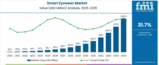 Smart Eyewear Market Market Value Analysis