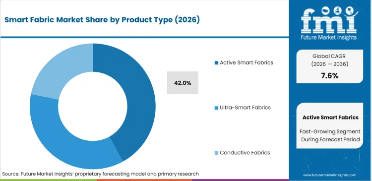 Smart Fabric Market Analysis By Product Type