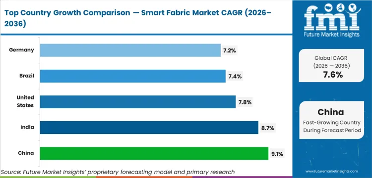Smart Fabric Market Cagr Analysis By Country