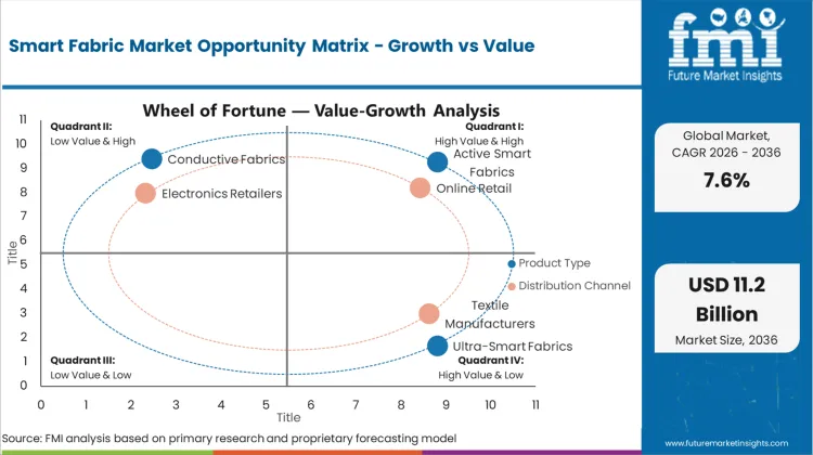Smart Fabric Market Opportunity Matrix Growth Vs Value