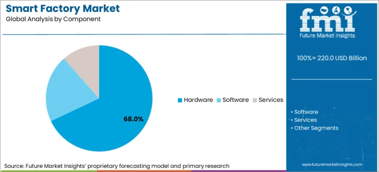 Smart Factory Market Analysis By Component