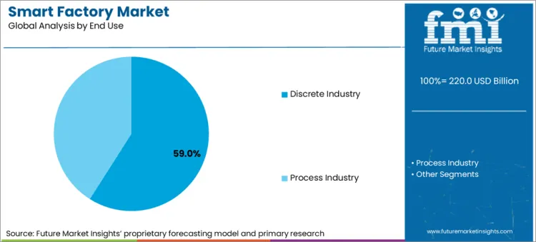 Smart Factory Market Analysis By End Use