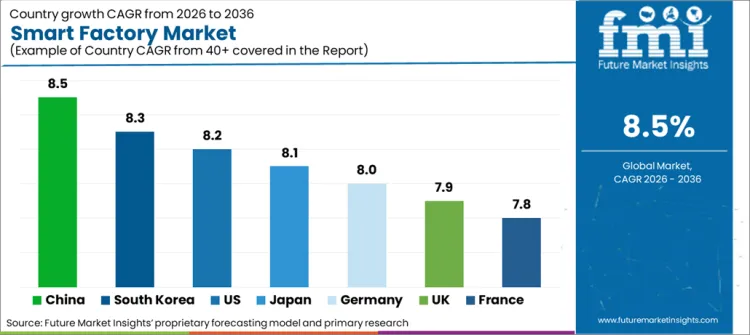 Smart Factory Market Cagr Analysis By Country