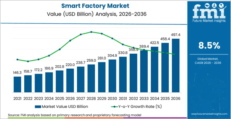 Smart Factory Market Market Value Analysis