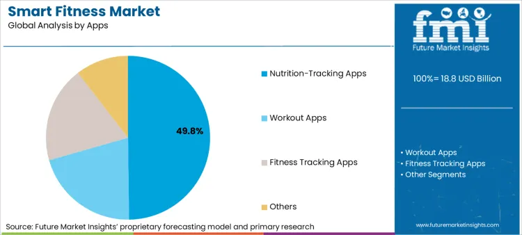 Smart Fitness Market Analysis By Apps