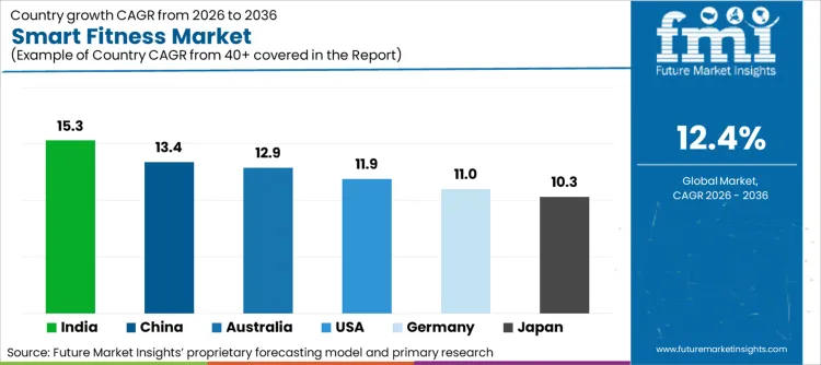 Smart Fitness Market Cagr Analysis By Country
