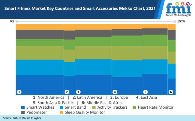 smart fitness market key countries and smart accessories mekko chart 2021