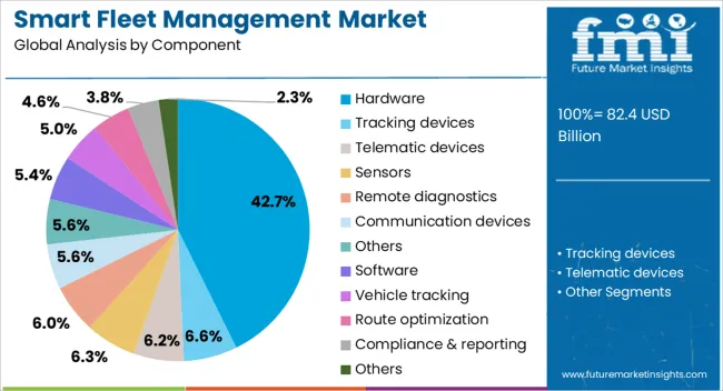Smart Fleet Management Market Analysis By Component
