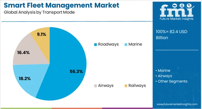 Smart Fleet Management Market Analysis By Transport Mode