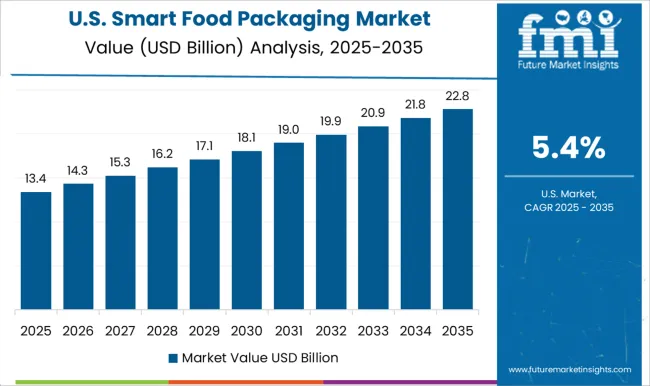 Smart Food Packaging Market Country Value Analysis